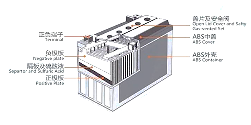Lead-Acid battery structure
