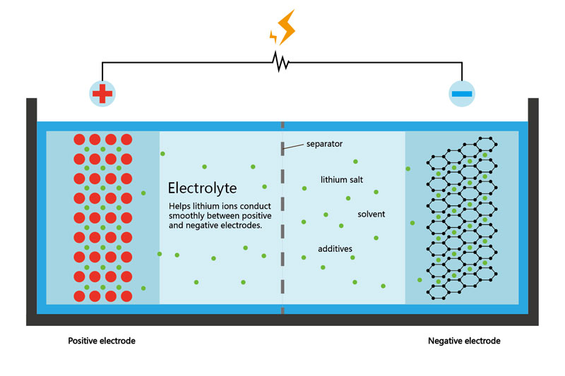 Lithium Battery Electrolytes